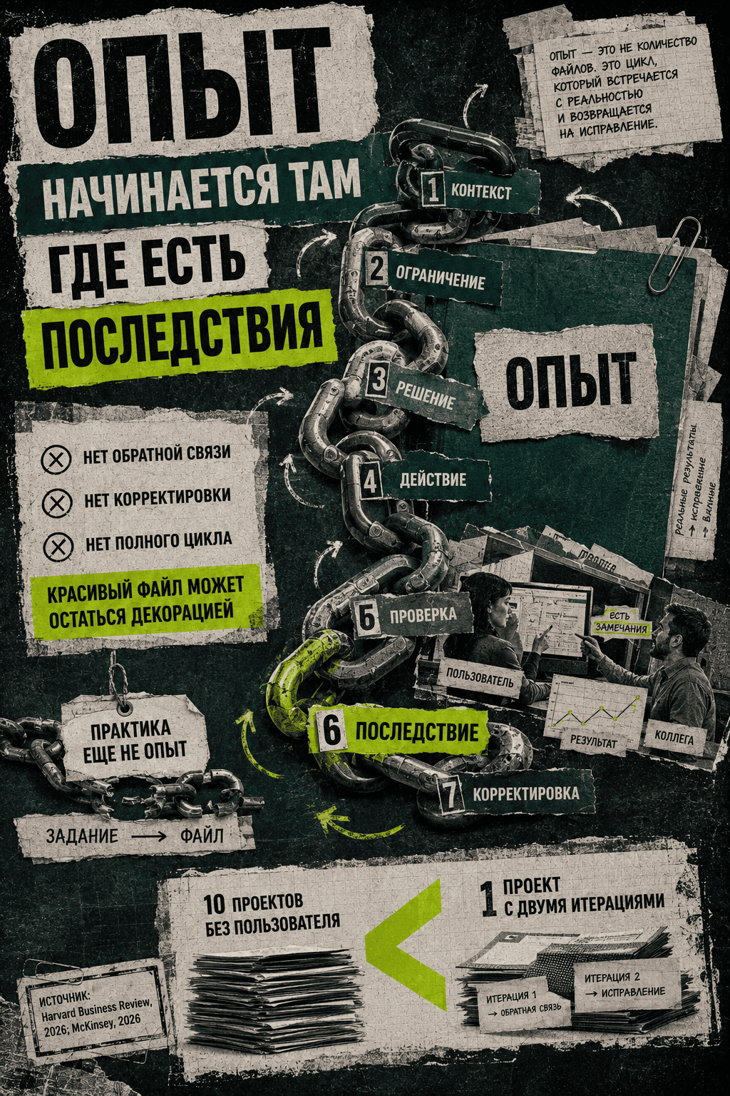 Seven-link chain connecting context, constraints, decisions, action, verification, consequences and correction into a complete experience cycle