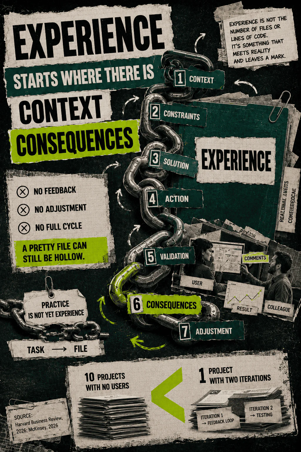 Seven-link chain connecting context, constraints, decisions, action, verification, consequences and correction into a complete experience cycle